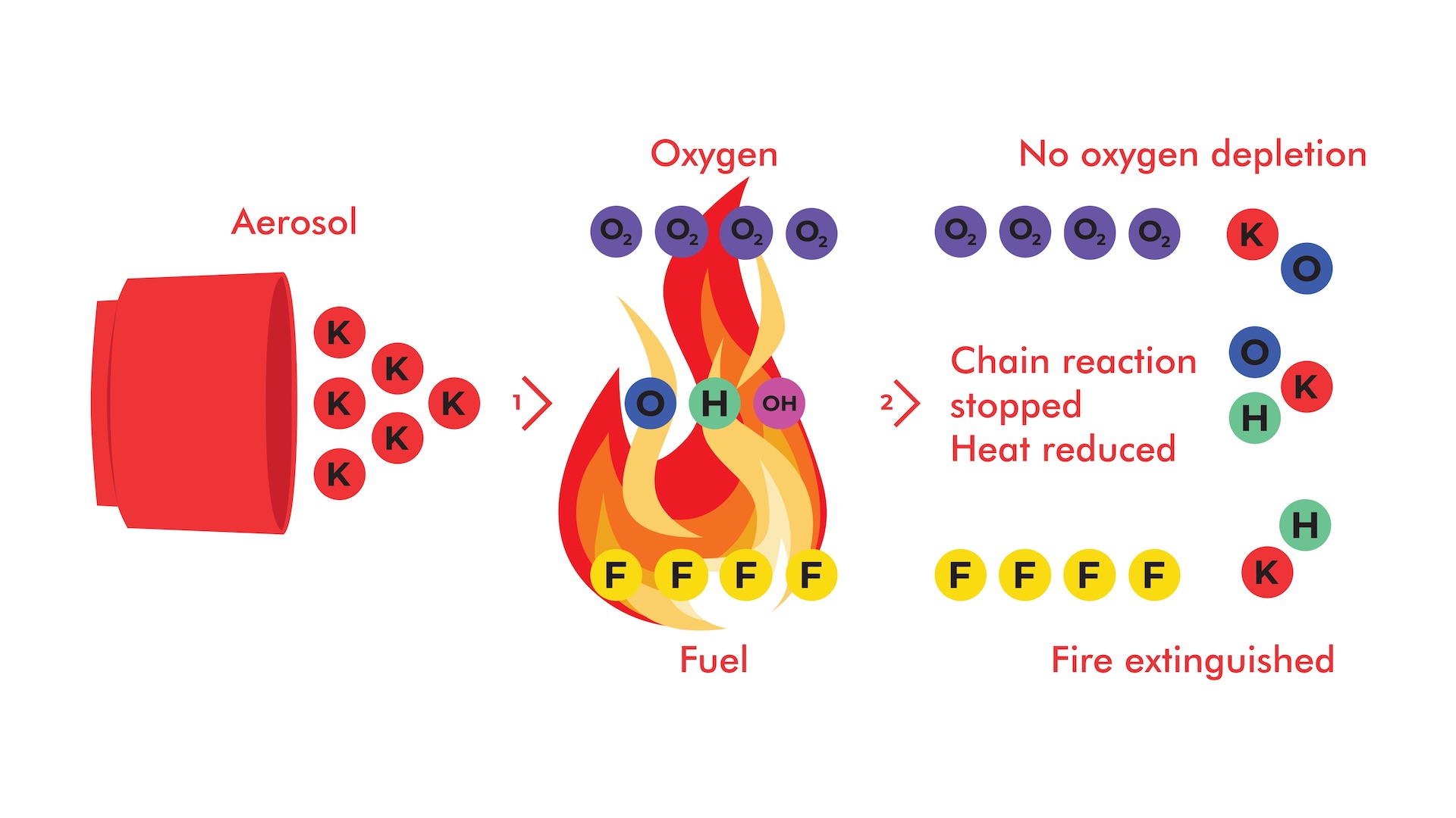 How does aerosol work as extinguishing agent